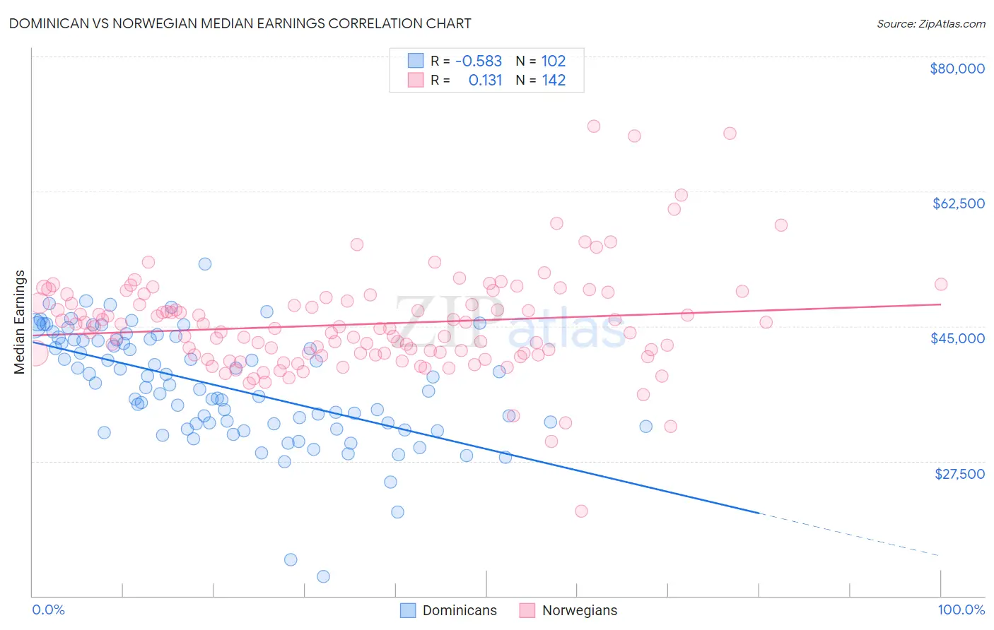 Dominican vs Norwegian Median Earnings