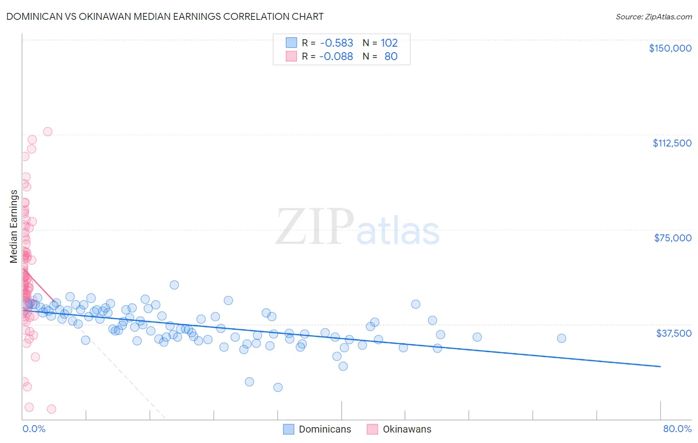 Dominican vs Okinawan Median Earnings