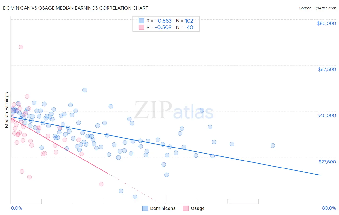 Dominican vs Osage Median Earnings