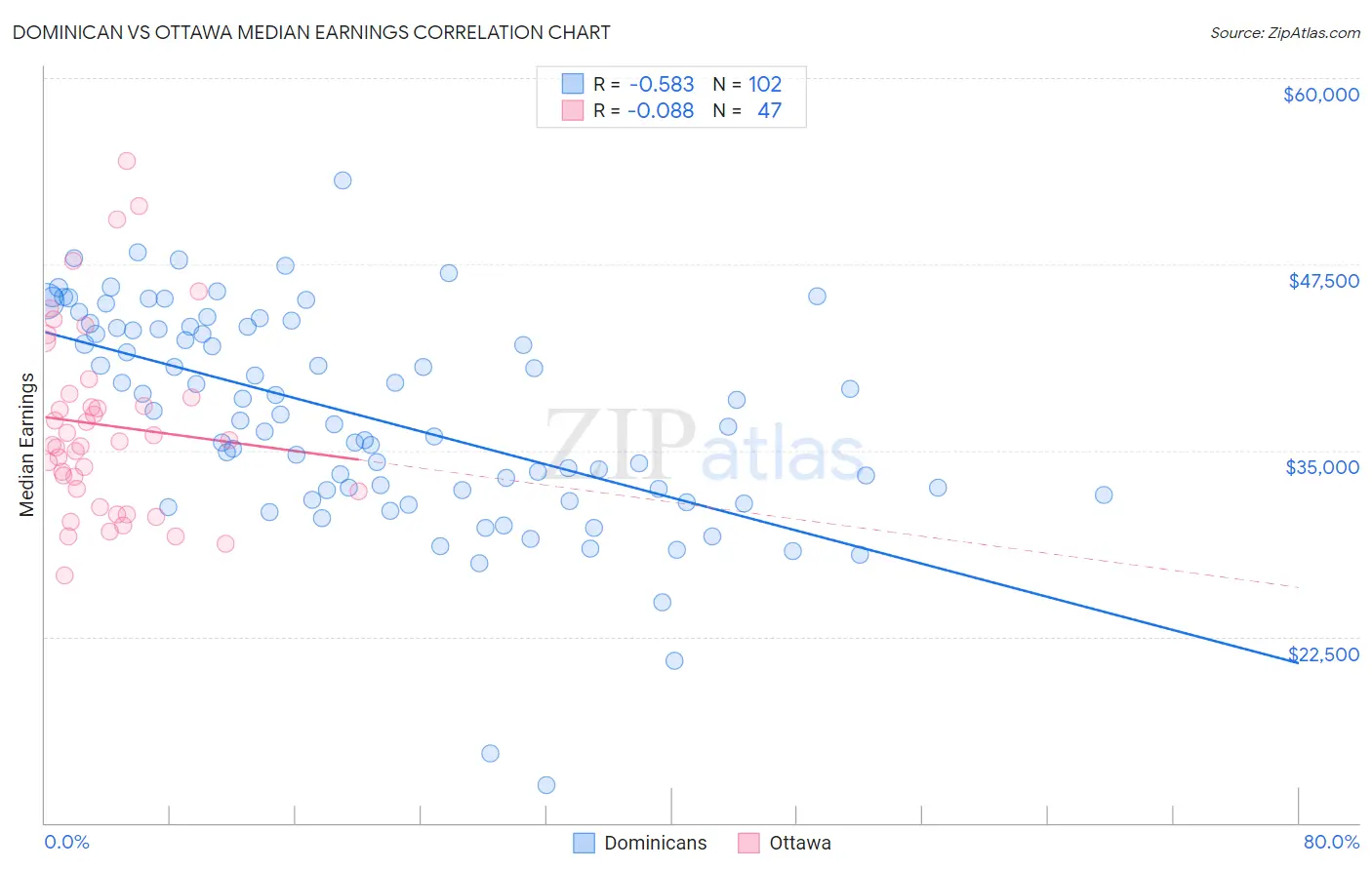 Dominican vs Ottawa Median Earnings