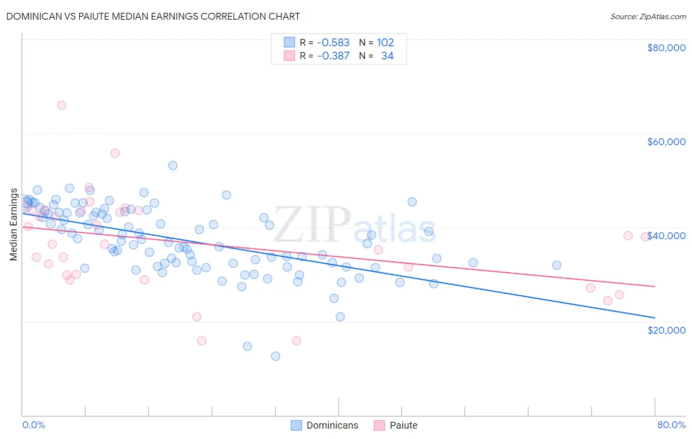 Dominican vs Paiute Median Earnings