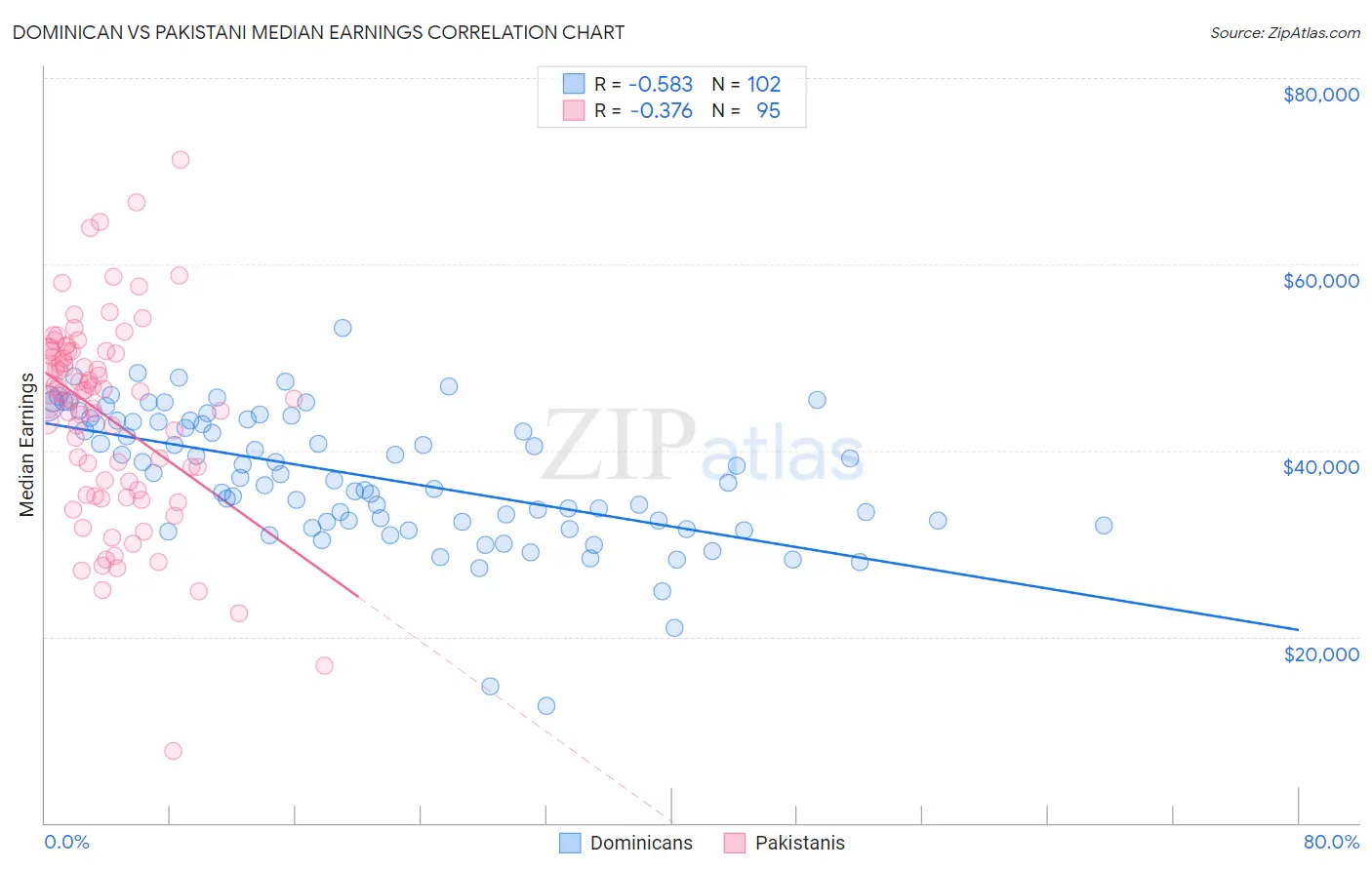 Dominican vs Pakistani Median Earnings