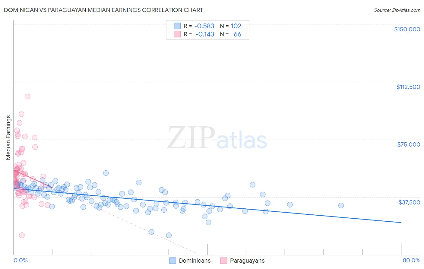 Dominican vs Paraguayan Median Earnings