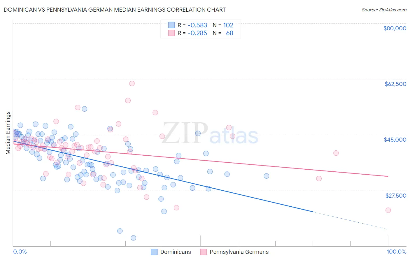 Dominican vs Pennsylvania German Median Earnings