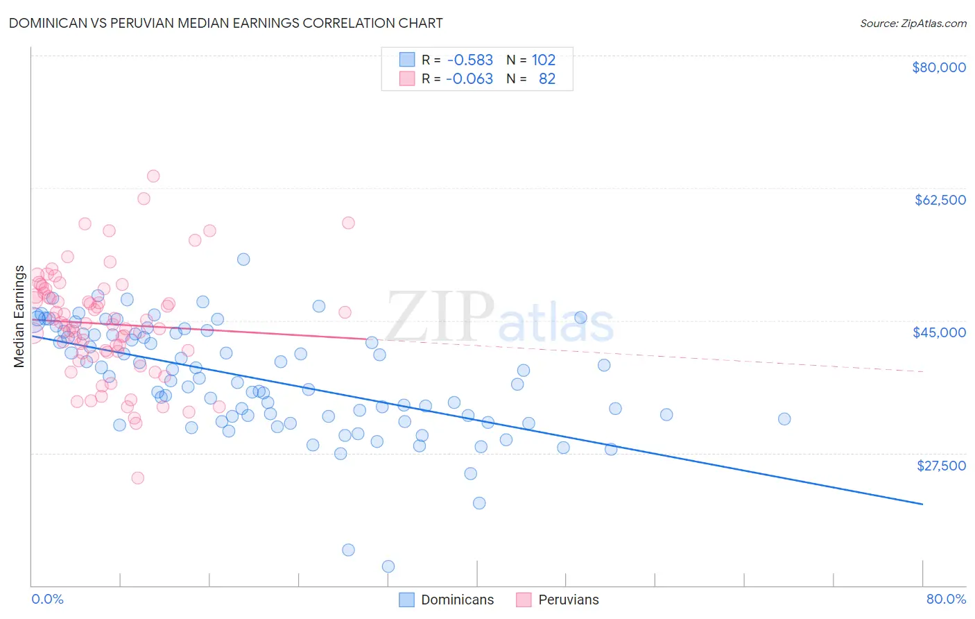 Dominican vs Peruvian Median Earnings