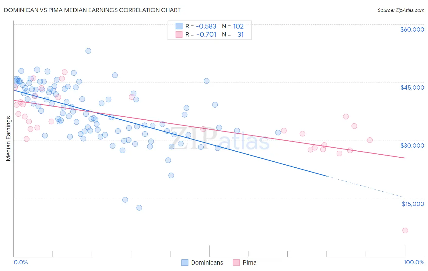 Dominican vs Pima Median Earnings