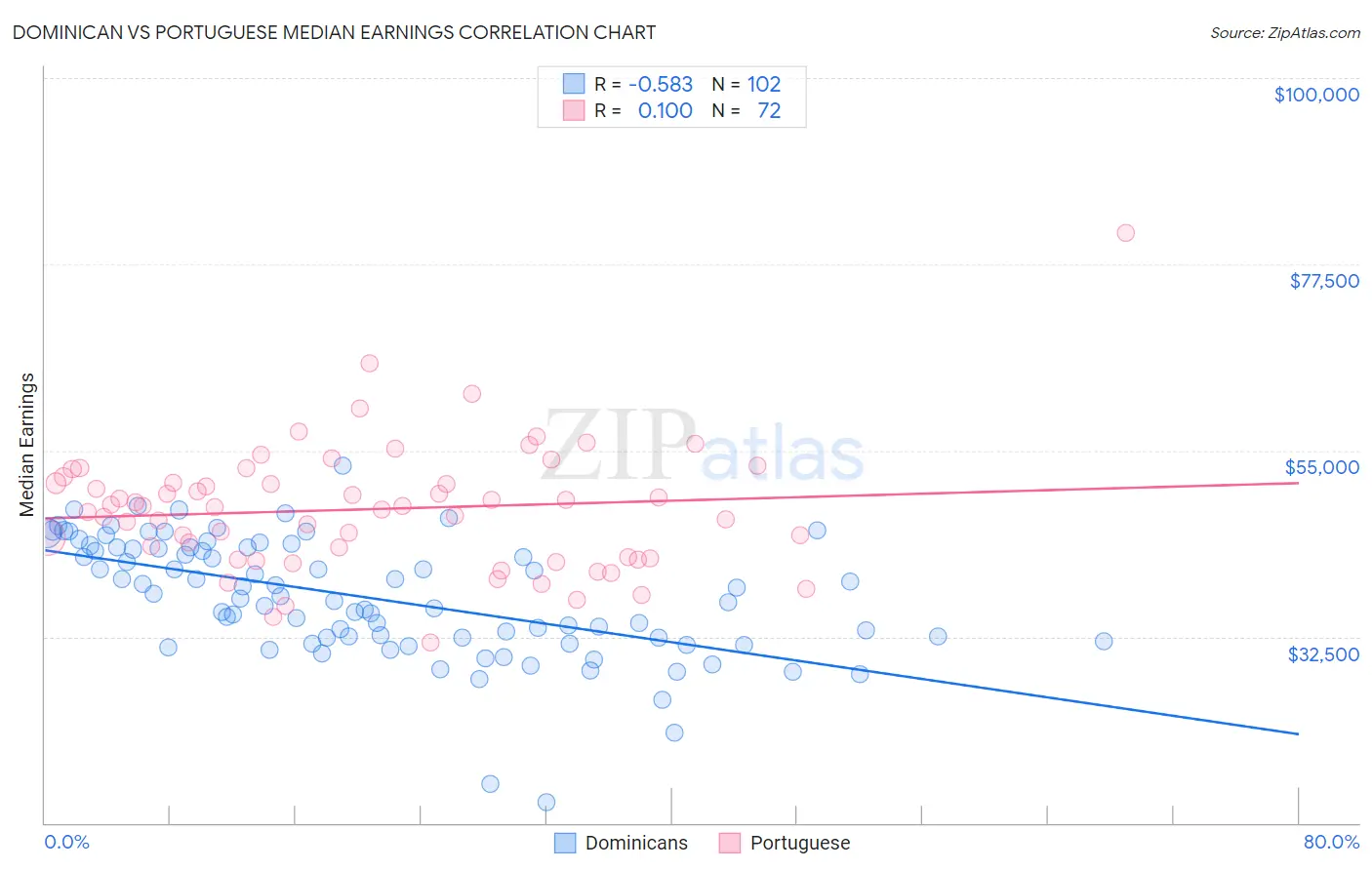 Dominican vs Portuguese Median Earnings