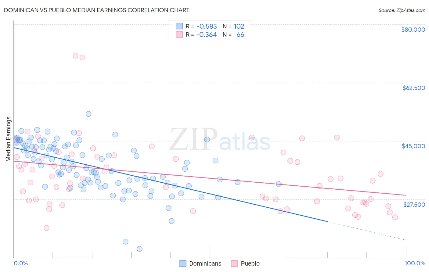 Dominican vs Pueblo Median Earnings