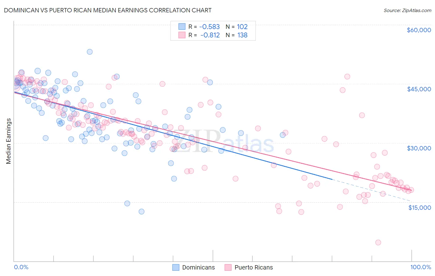 Dominican vs Puerto Rican Median Earnings