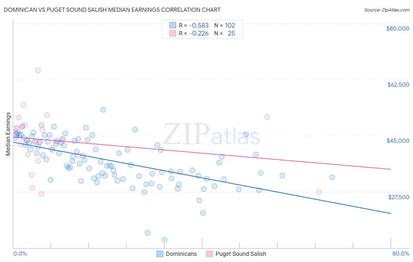 Dominican vs Puget Sound Salish Median Earnings