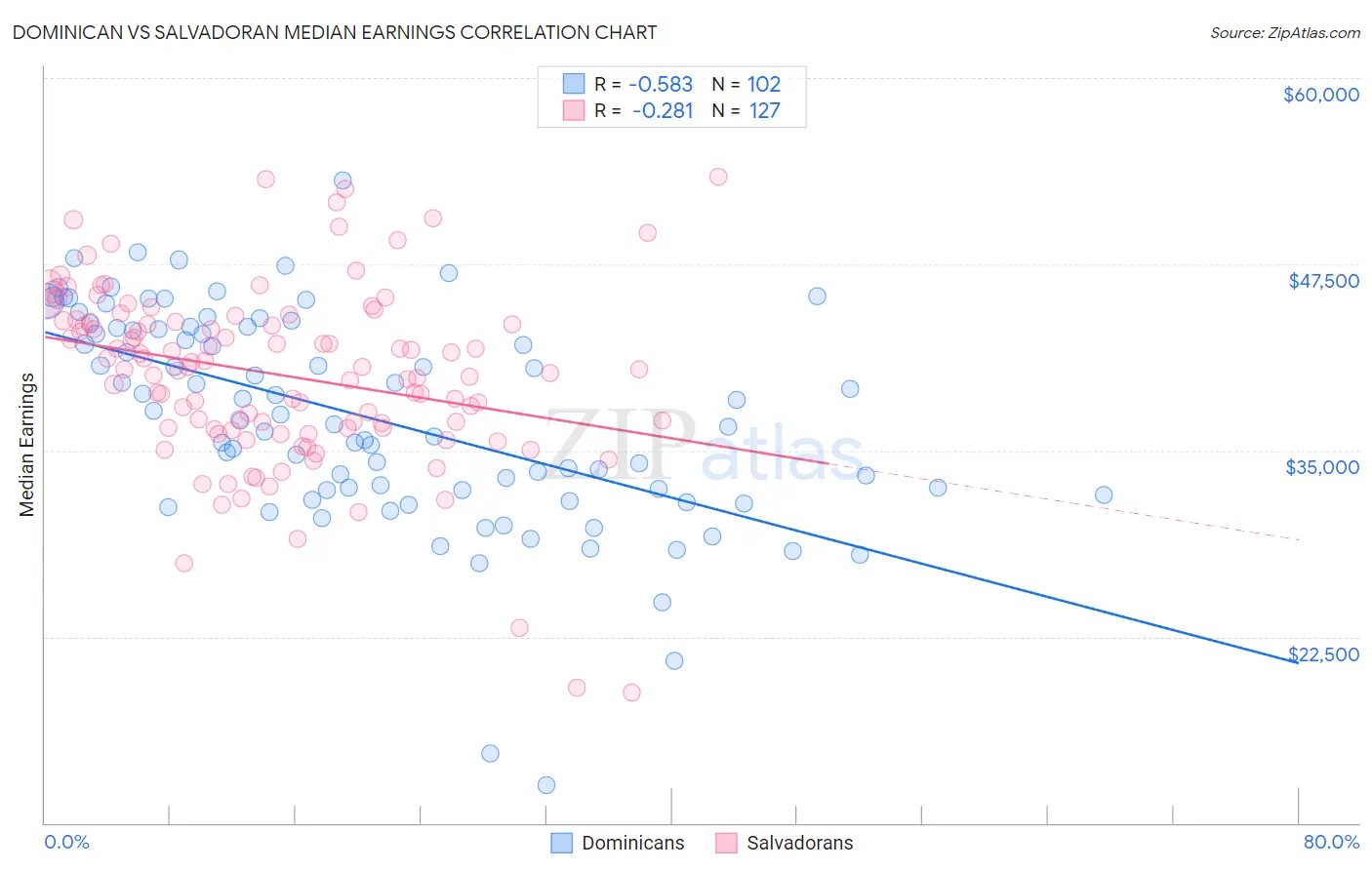 Dominican vs Salvadoran Median Earnings