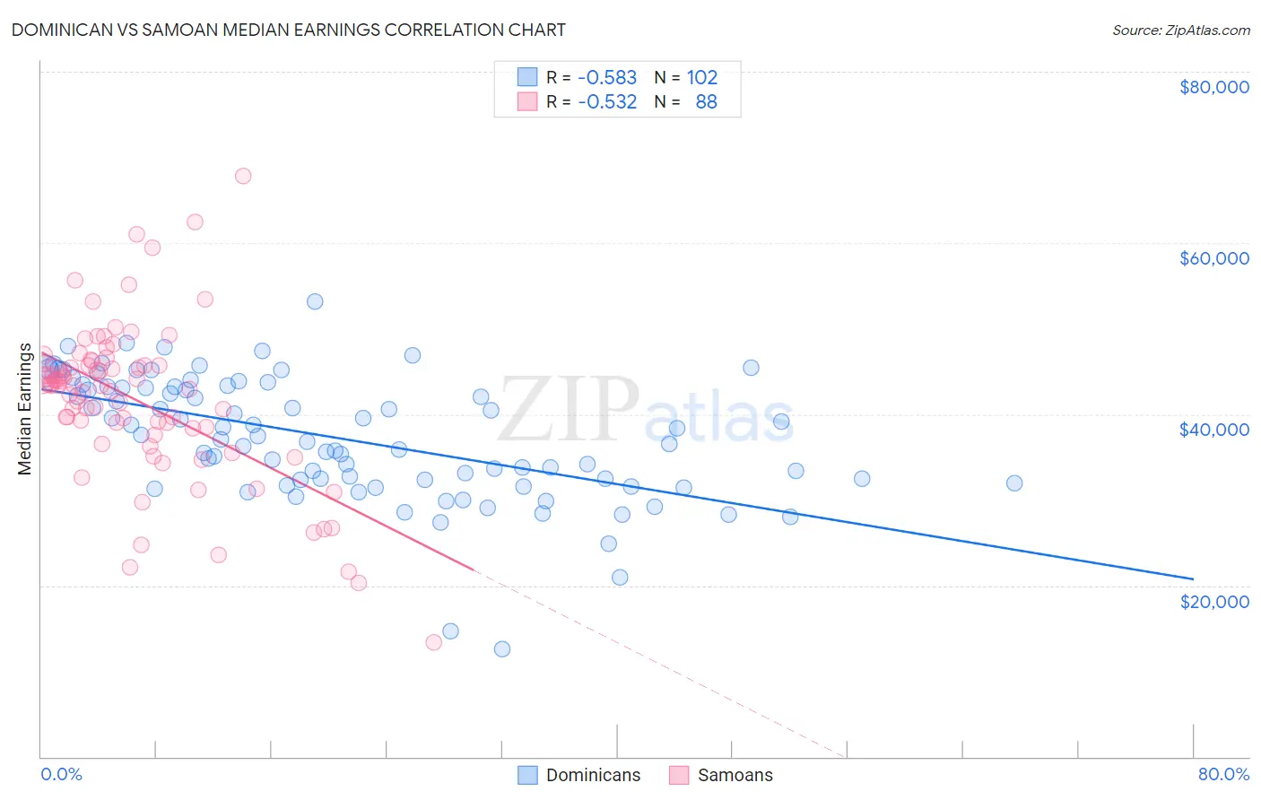 Dominican vs Samoan Median Earnings