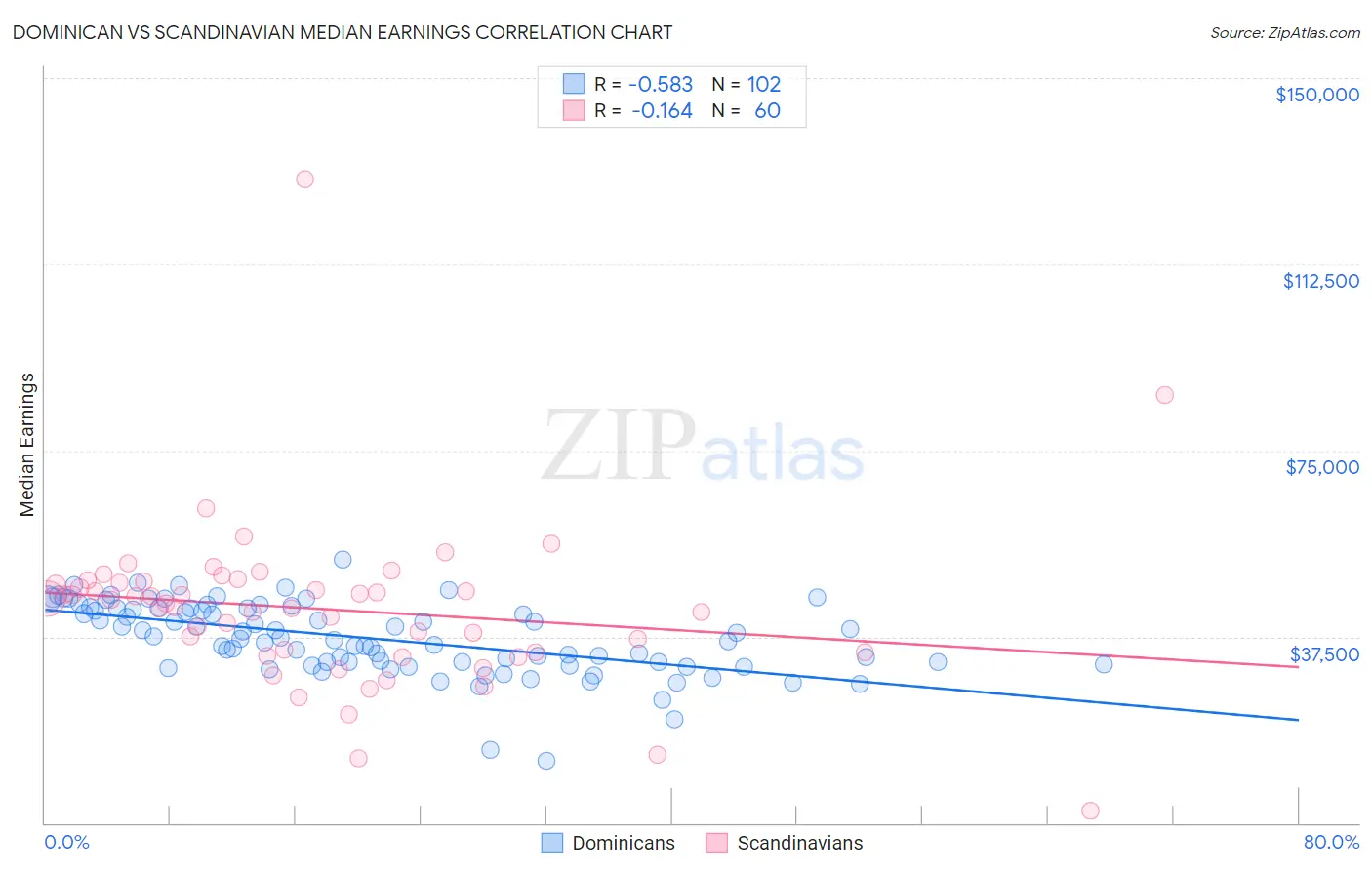 Dominican vs Scandinavian Median Earnings