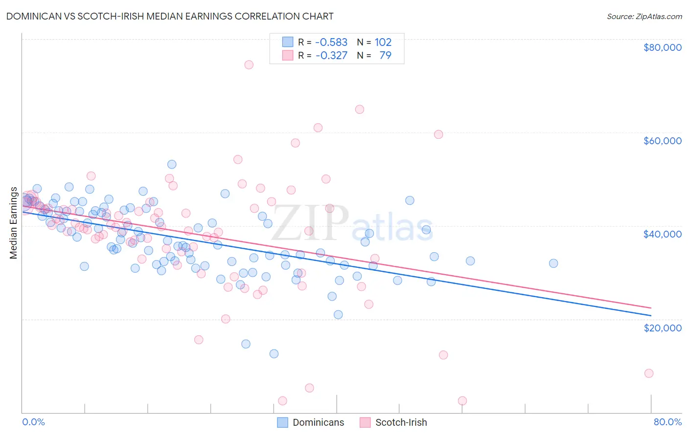 Dominican vs Scotch-Irish Median Earnings