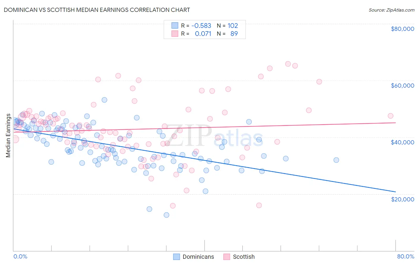 Dominican vs Scottish Median Earnings