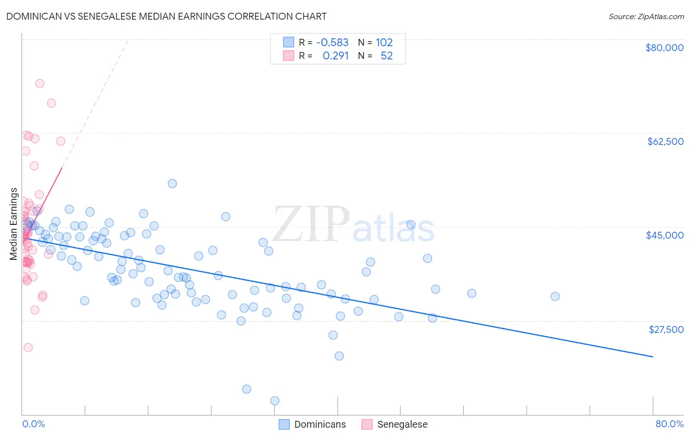 Dominican vs Senegalese Median Earnings