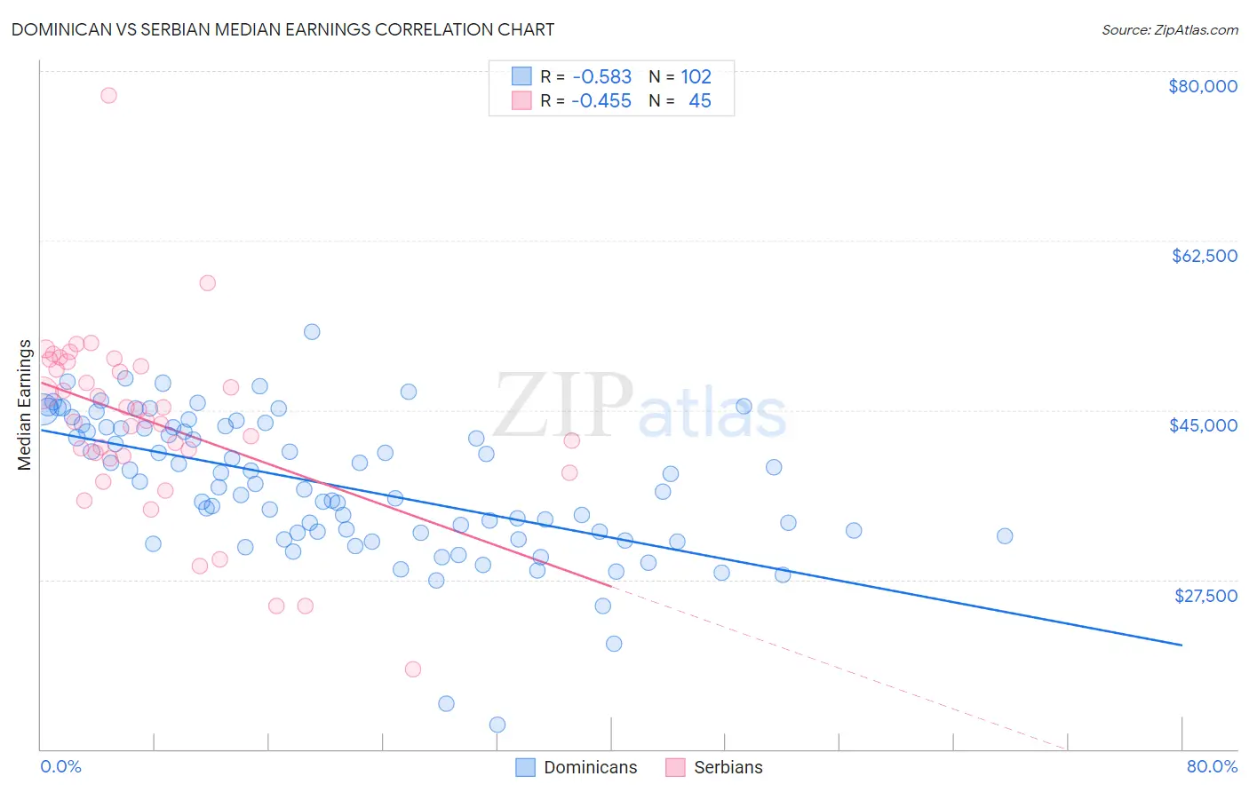 Dominican vs Serbian Median Earnings