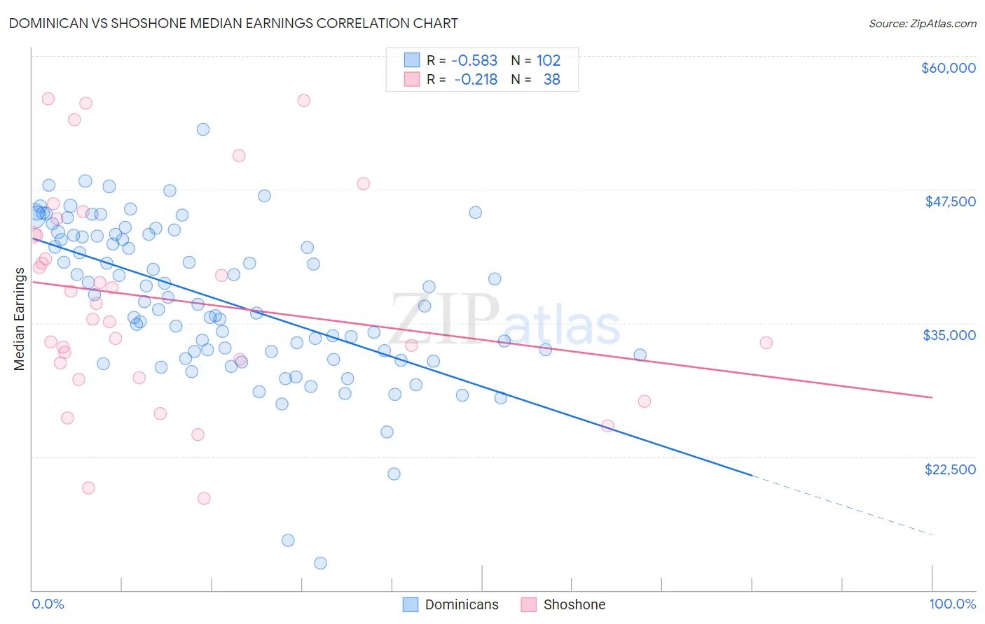 Dominican vs Shoshone Median Earnings