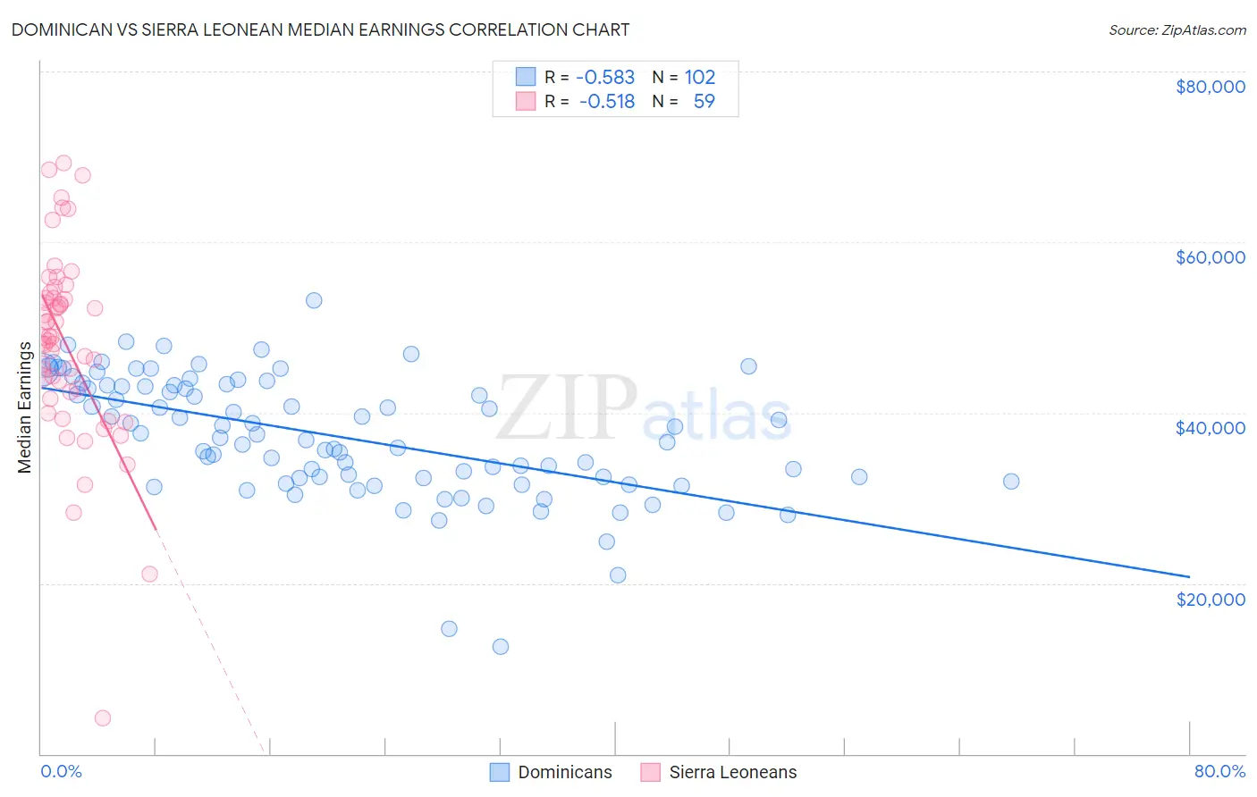 Dominican vs Sierra Leonean Median Earnings