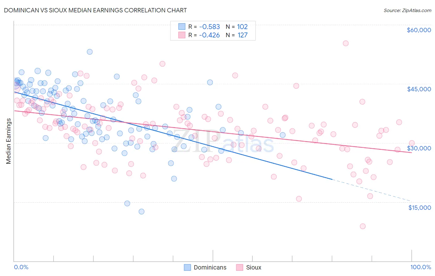 Dominican vs Sioux Median Earnings