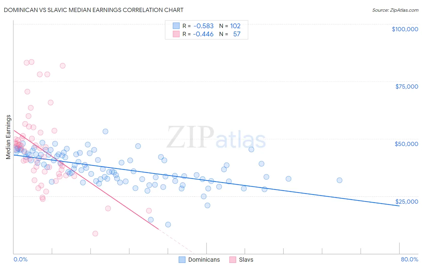 Dominican vs Slavic Median Earnings