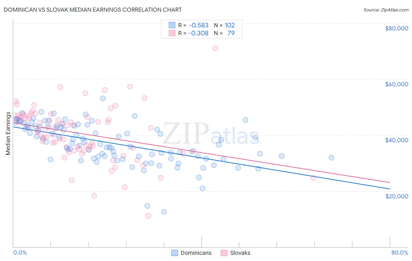 Dominican vs Slovak Median Earnings