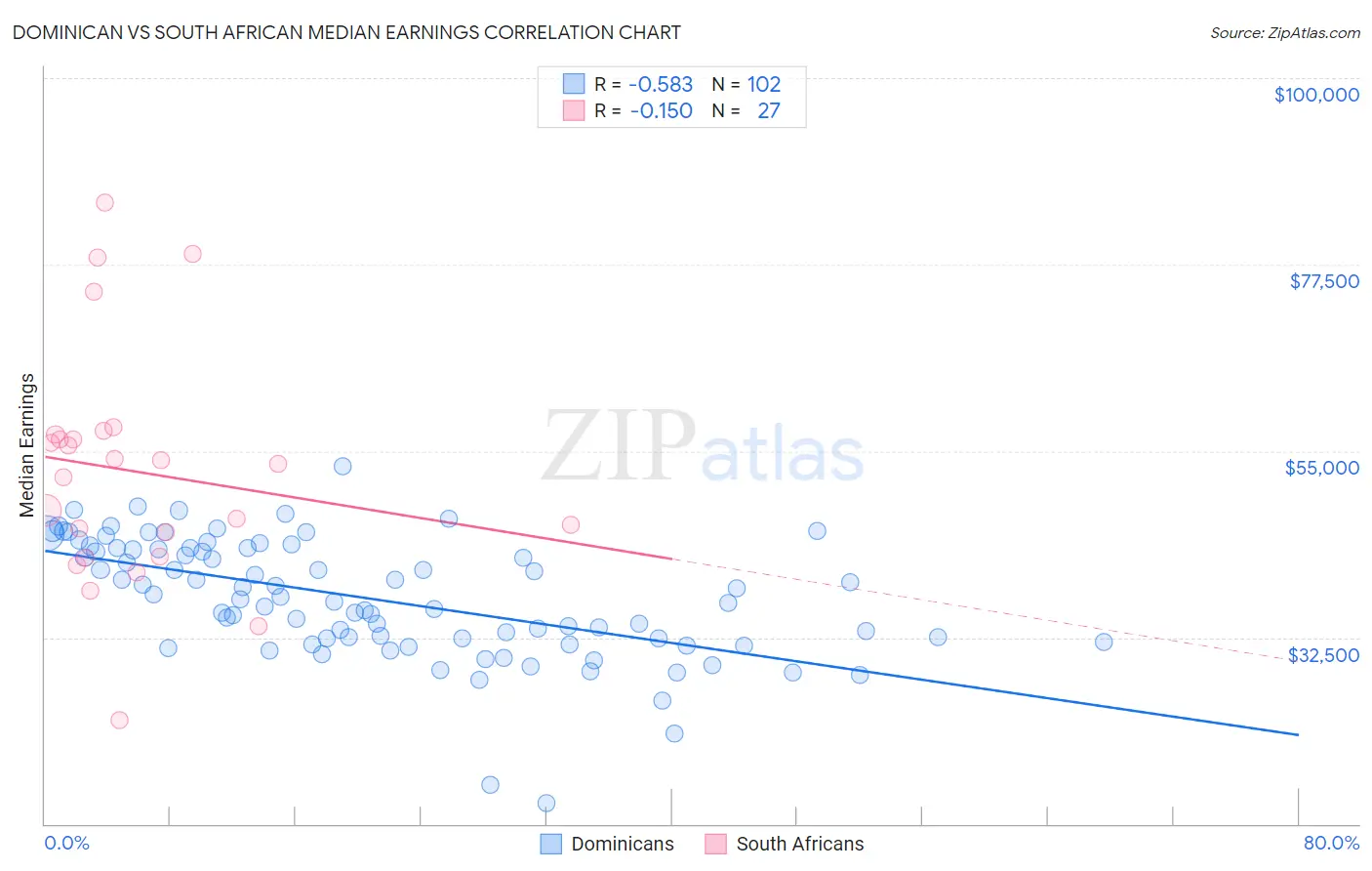 Dominican vs South African Median Earnings