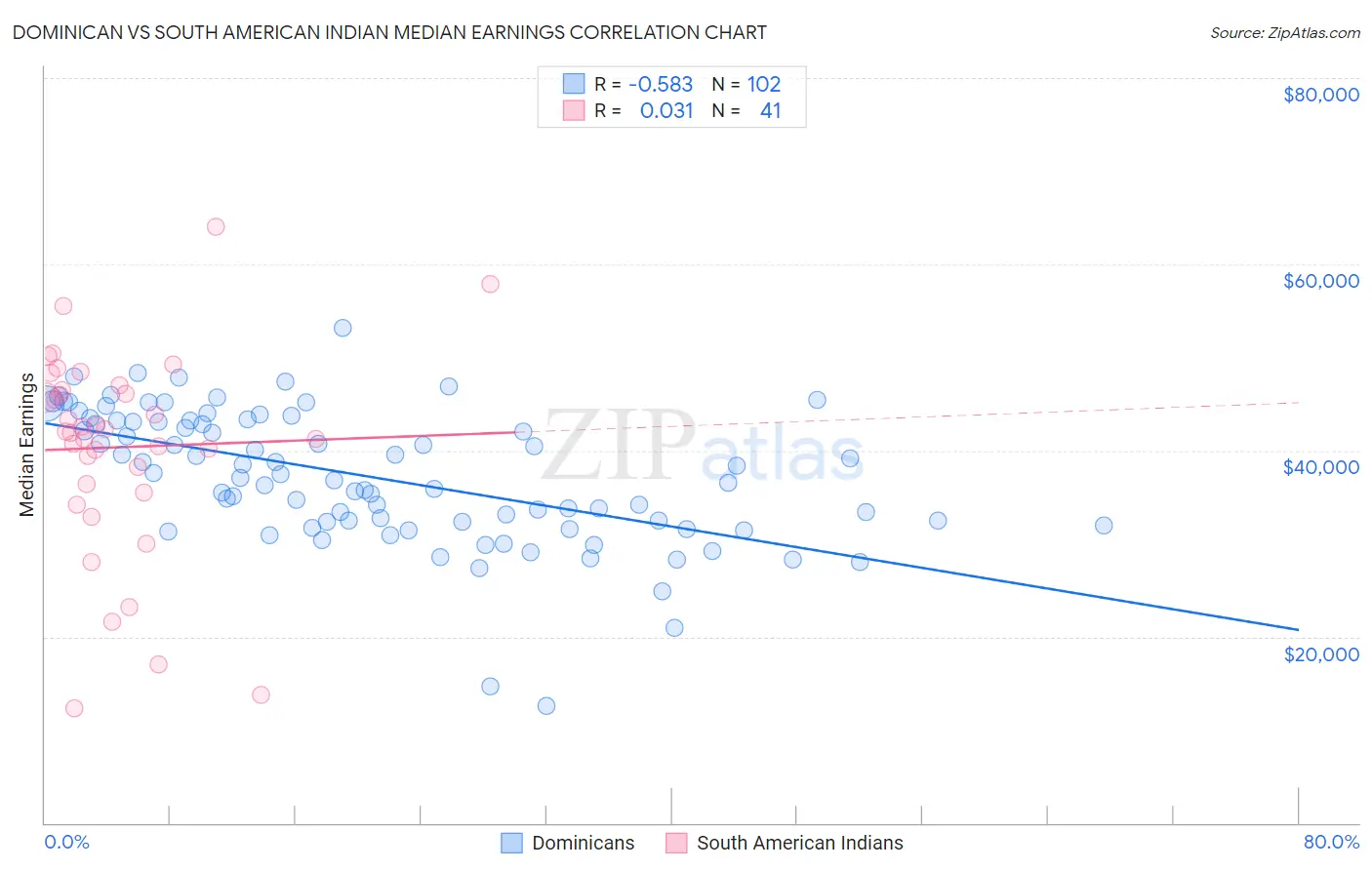Dominican vs South American Indian Median Earnings
