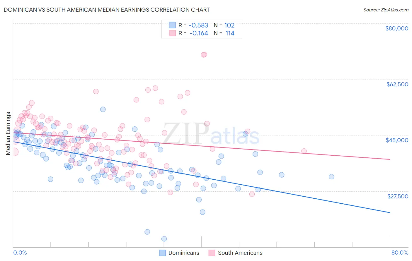 Dominican vs South American Median Earnings