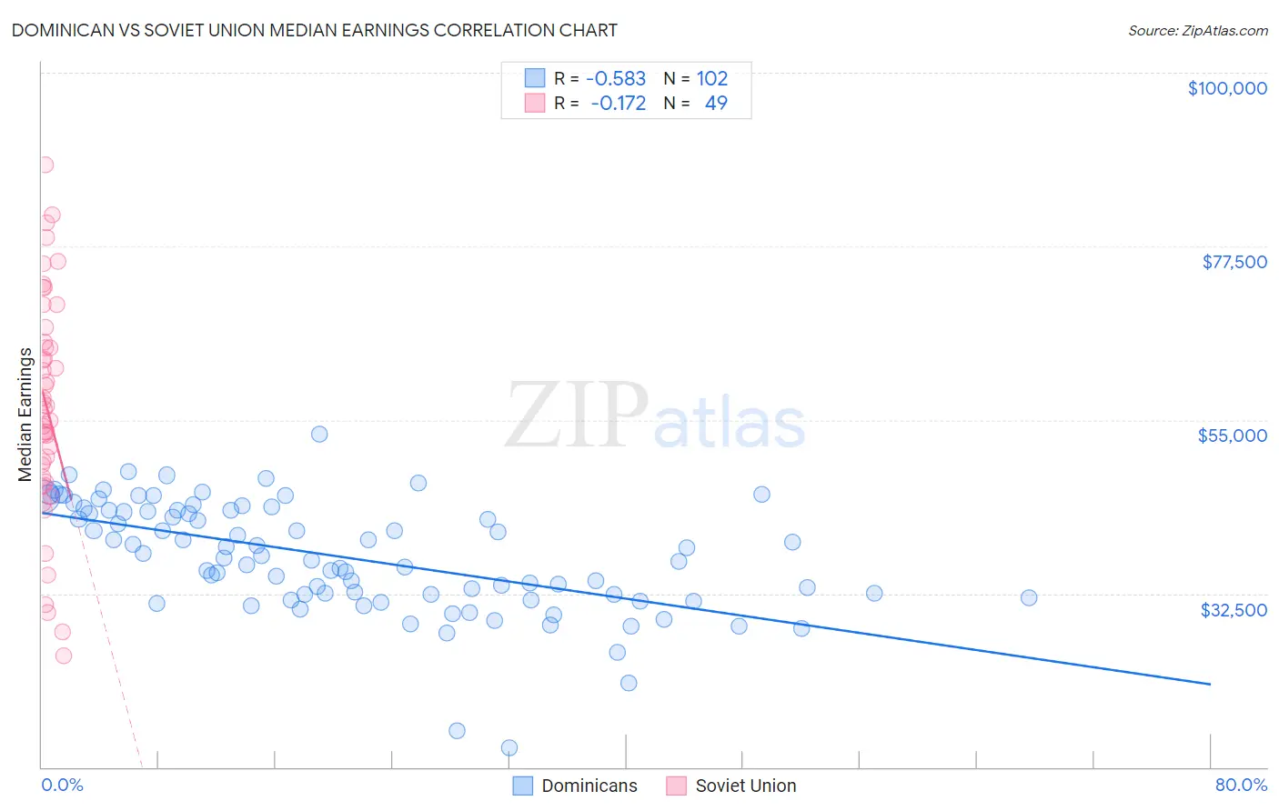 Dominican vs Soviet Union Median Earnings