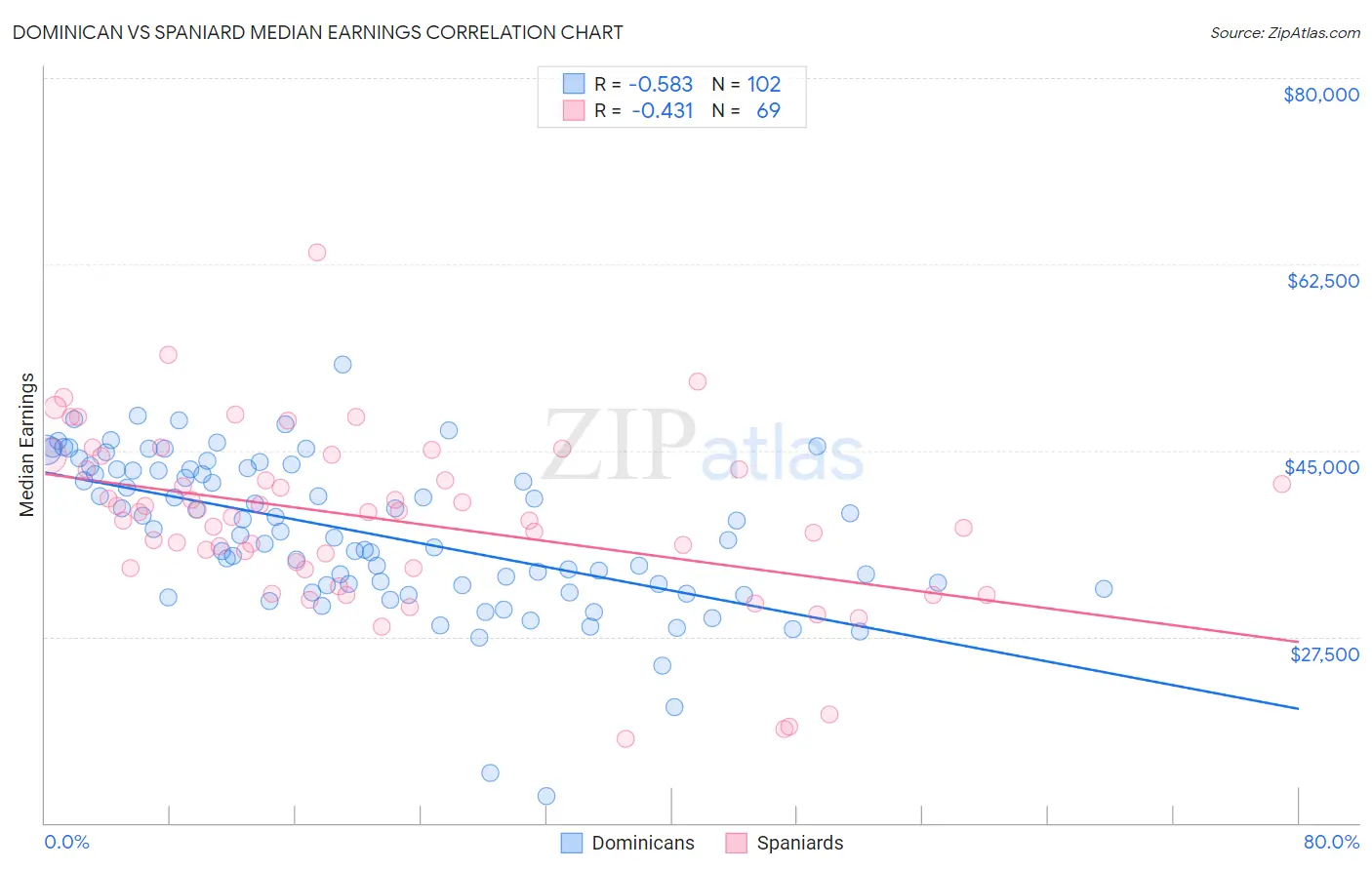 Dominican vs Spaniard Median Earnings