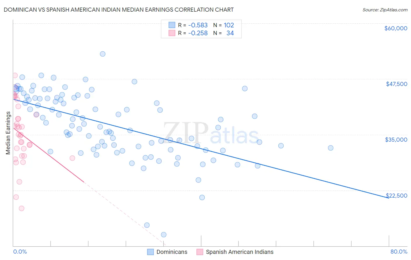 Dominican vs Spanish American Indian Median Earnings