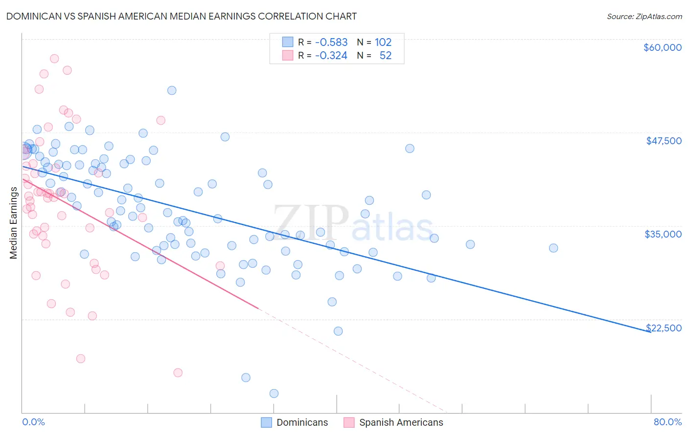 Dominican vs Spanish American Median Earnings