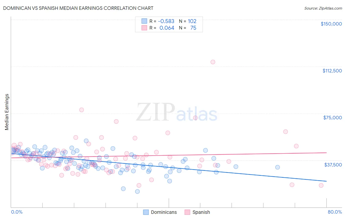 Dominican vs Spanish Median Earnings