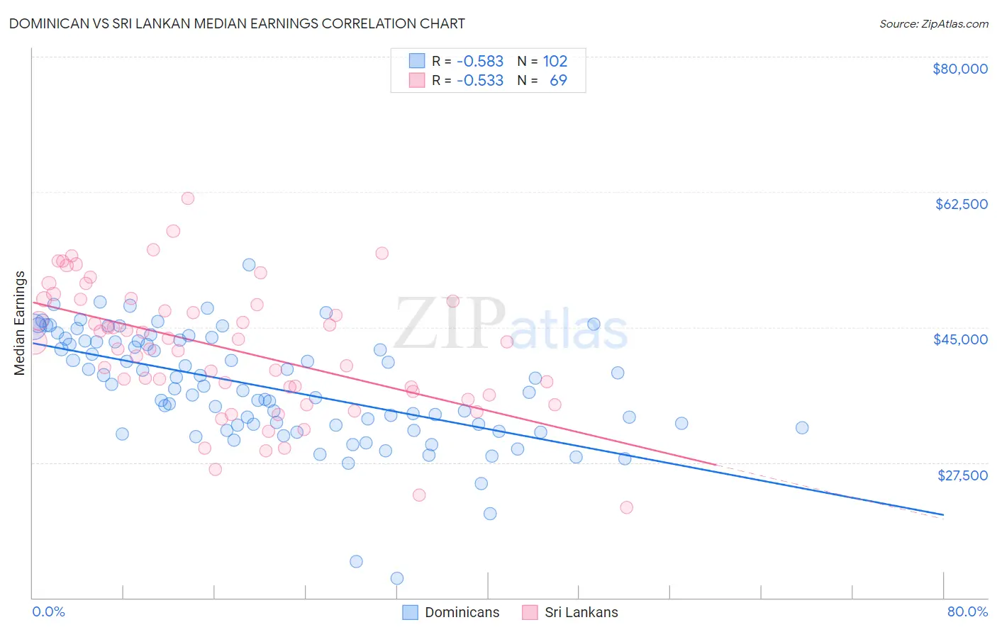Dominican vs Sri Lankan Median Earnings