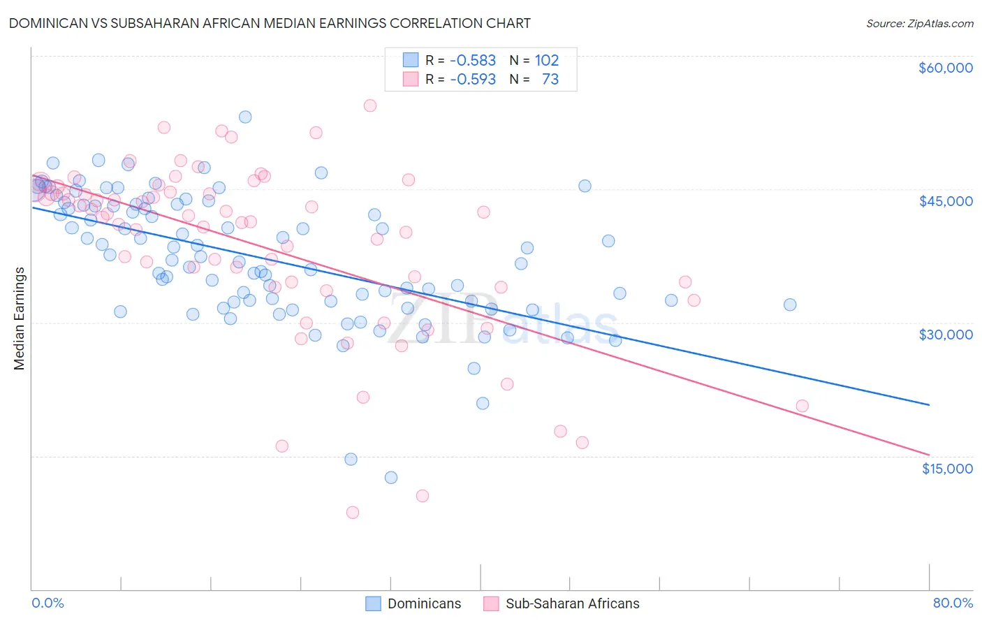 Dominican vs Subsaharan African Median Earnings