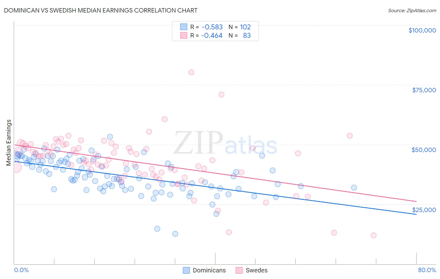 Dominican vs Swedish Median Earnings