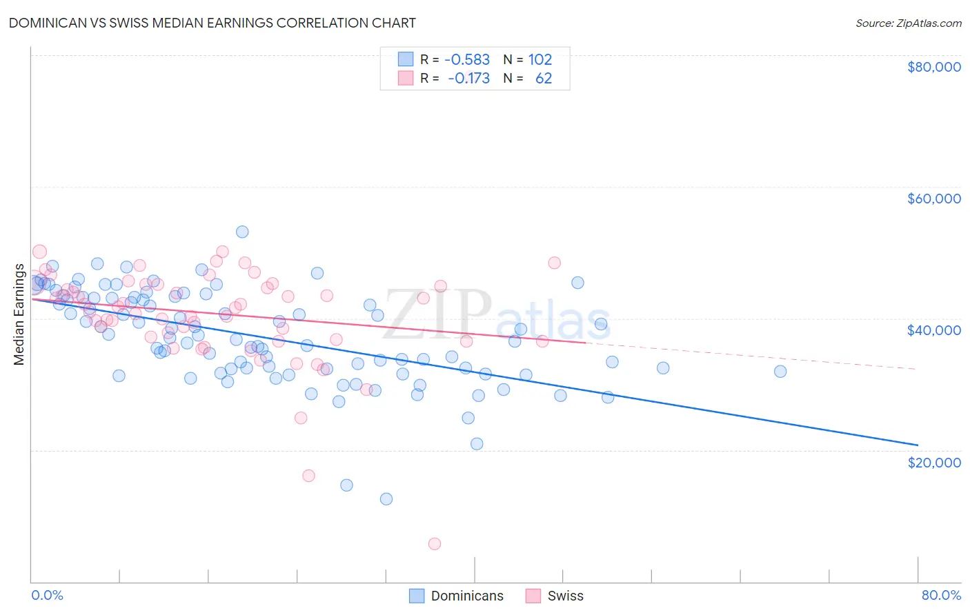 Dominican vs Swiss Median Earnings
