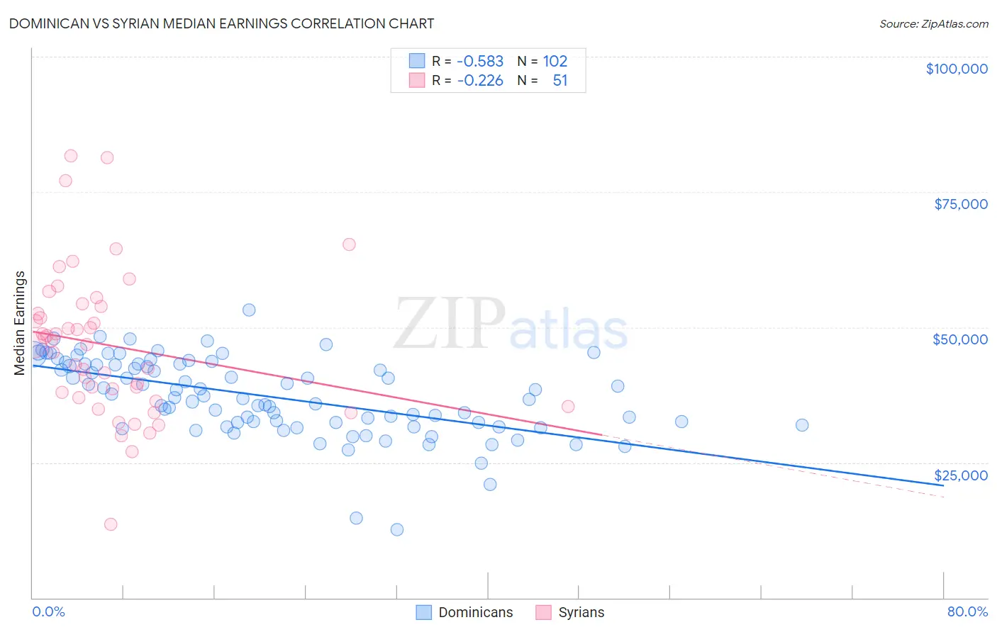 Dominican vs Syrian Median Earnings