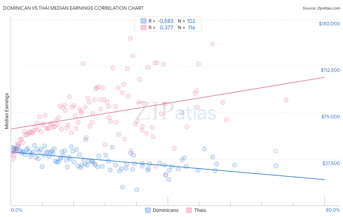 Dominican vs Thai Median Earnings