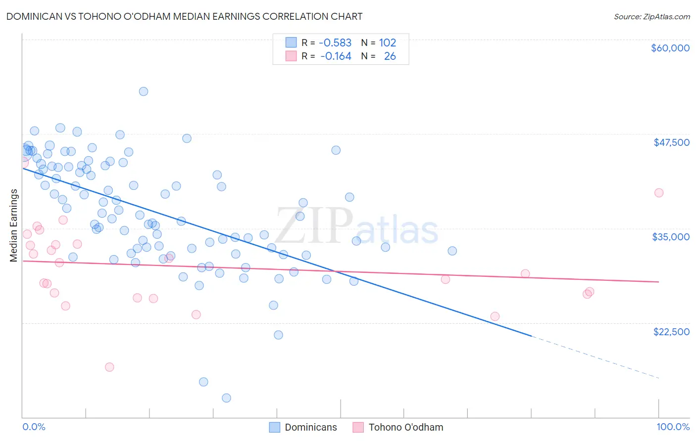 Dominican vs Tohono O'odham Median Earnings