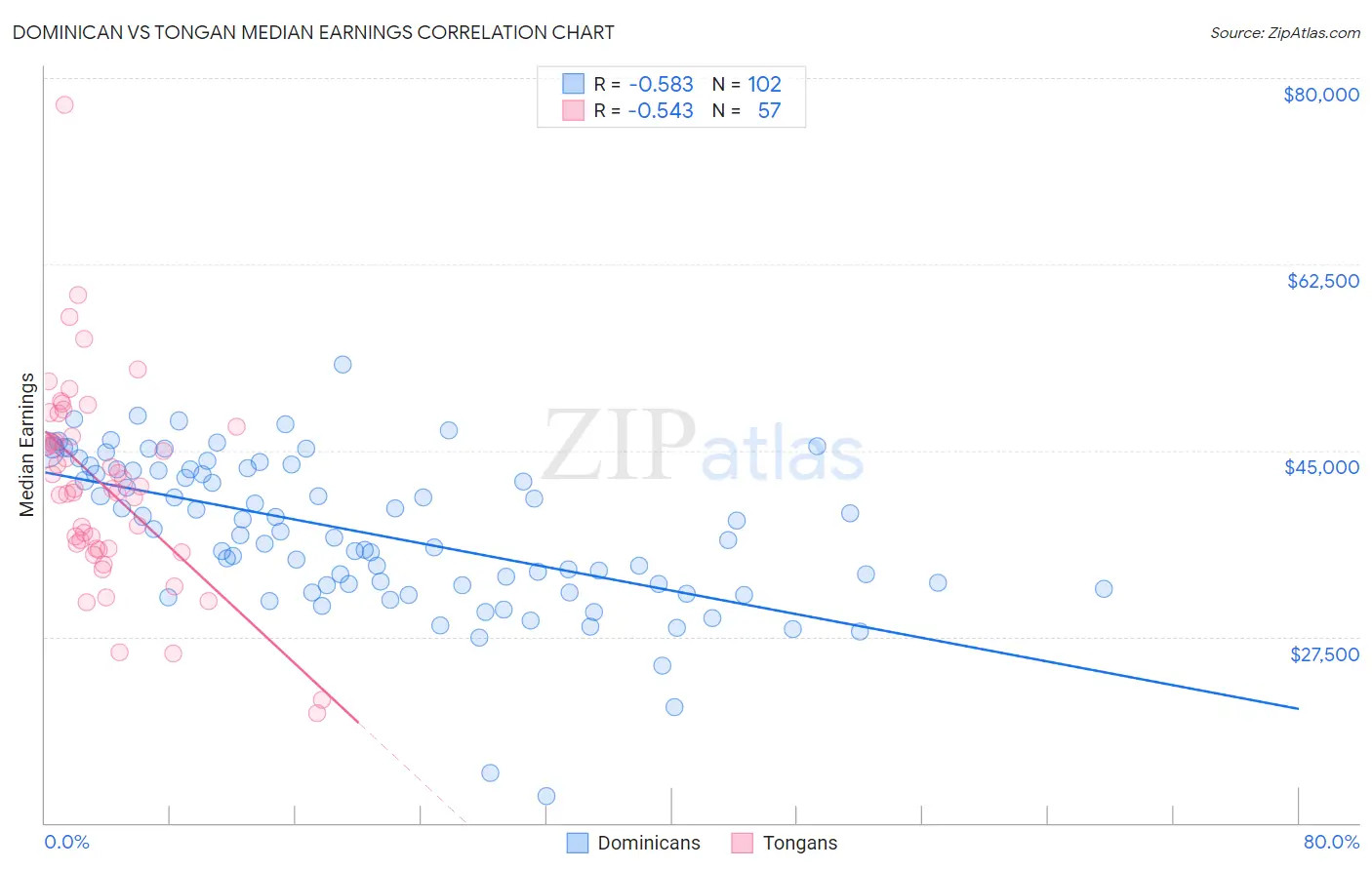 Dominican vs Tongan Median Earnings