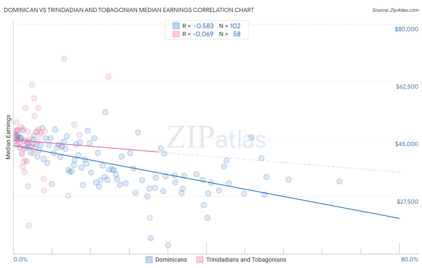Dominican vs Trinidadian and Tobagonian Median Earnings