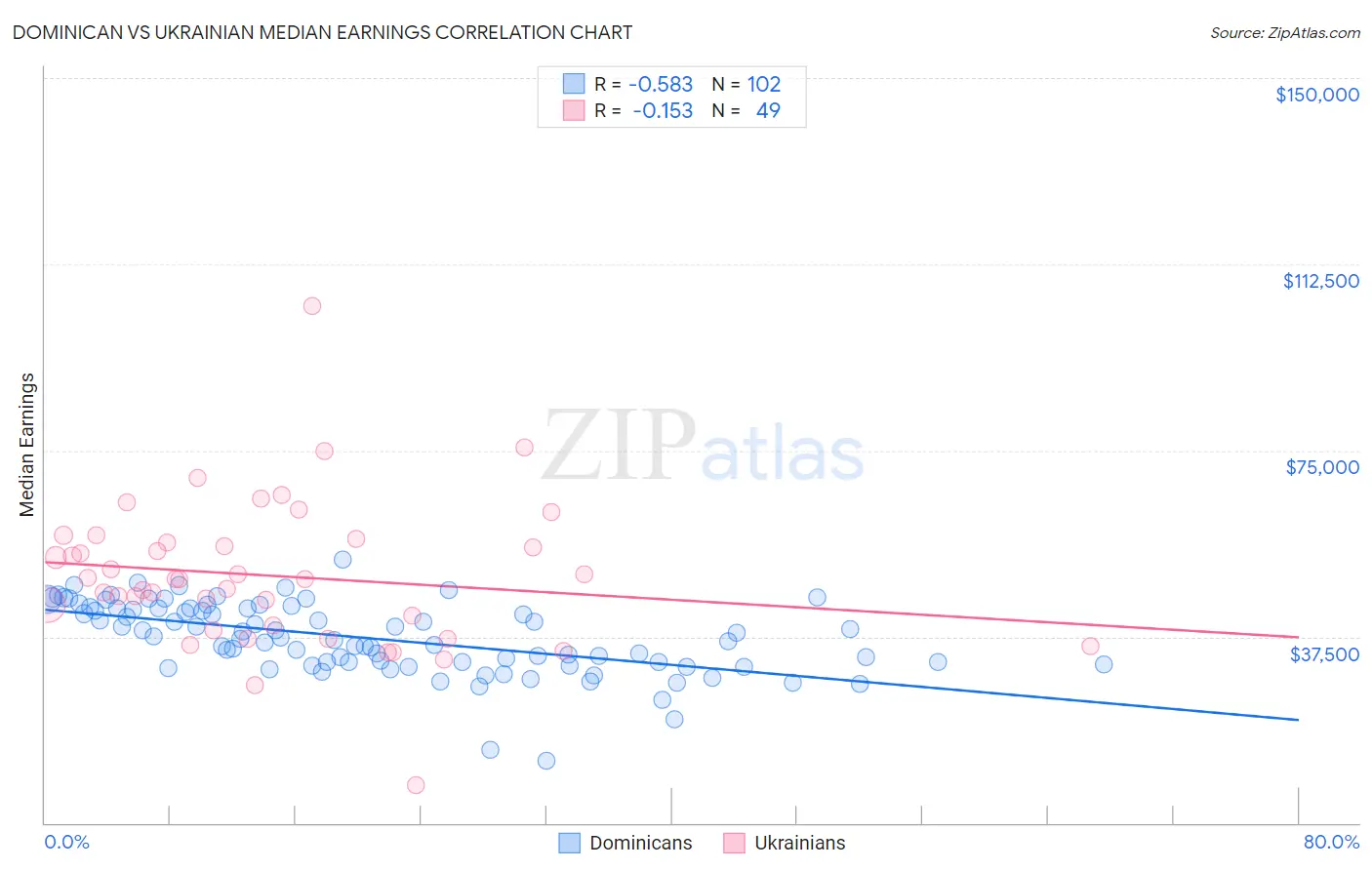 Dominican vs Ukrainian Median Earnings