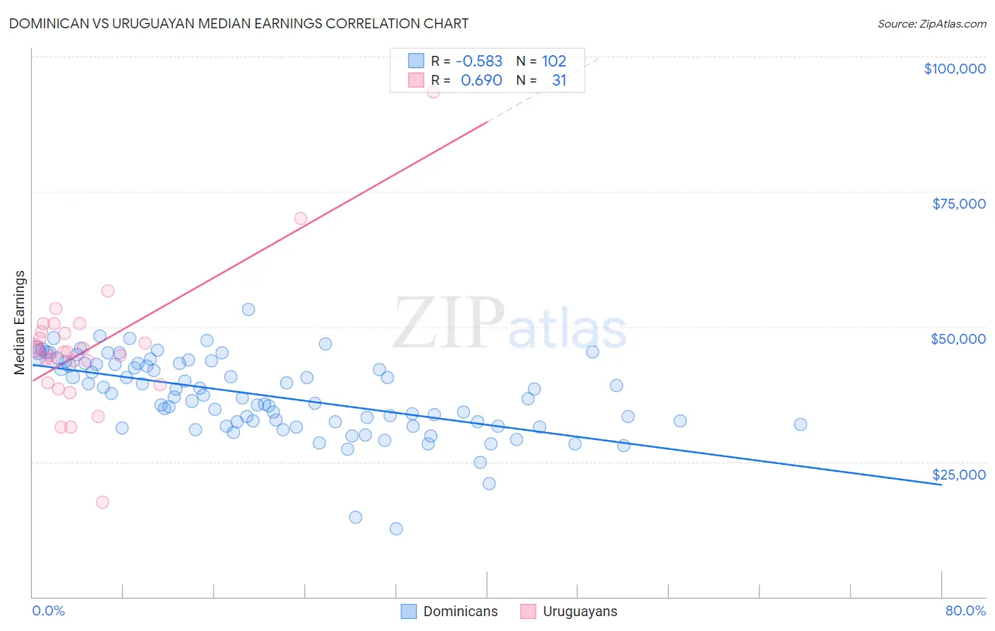 Dominican vs Uruguayan Median Earnings