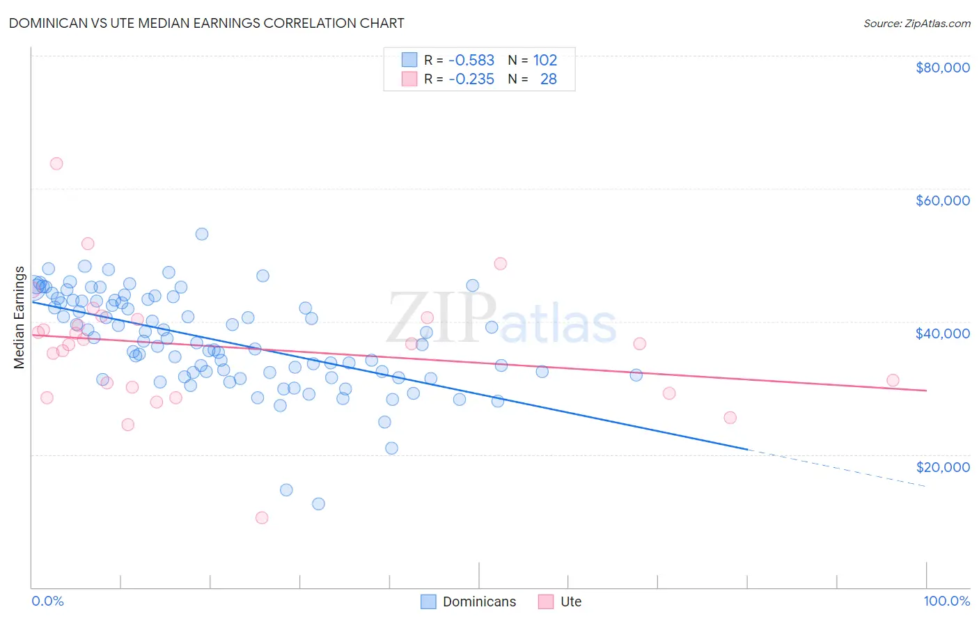 Dominican vs Ute Median Earnings