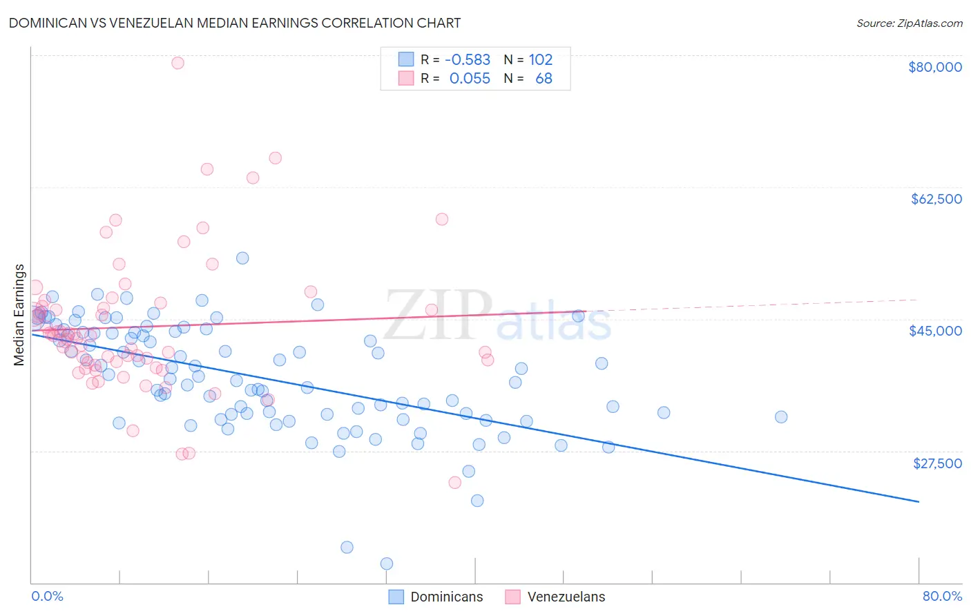 Dominican vs Venezuelan Median Earnings