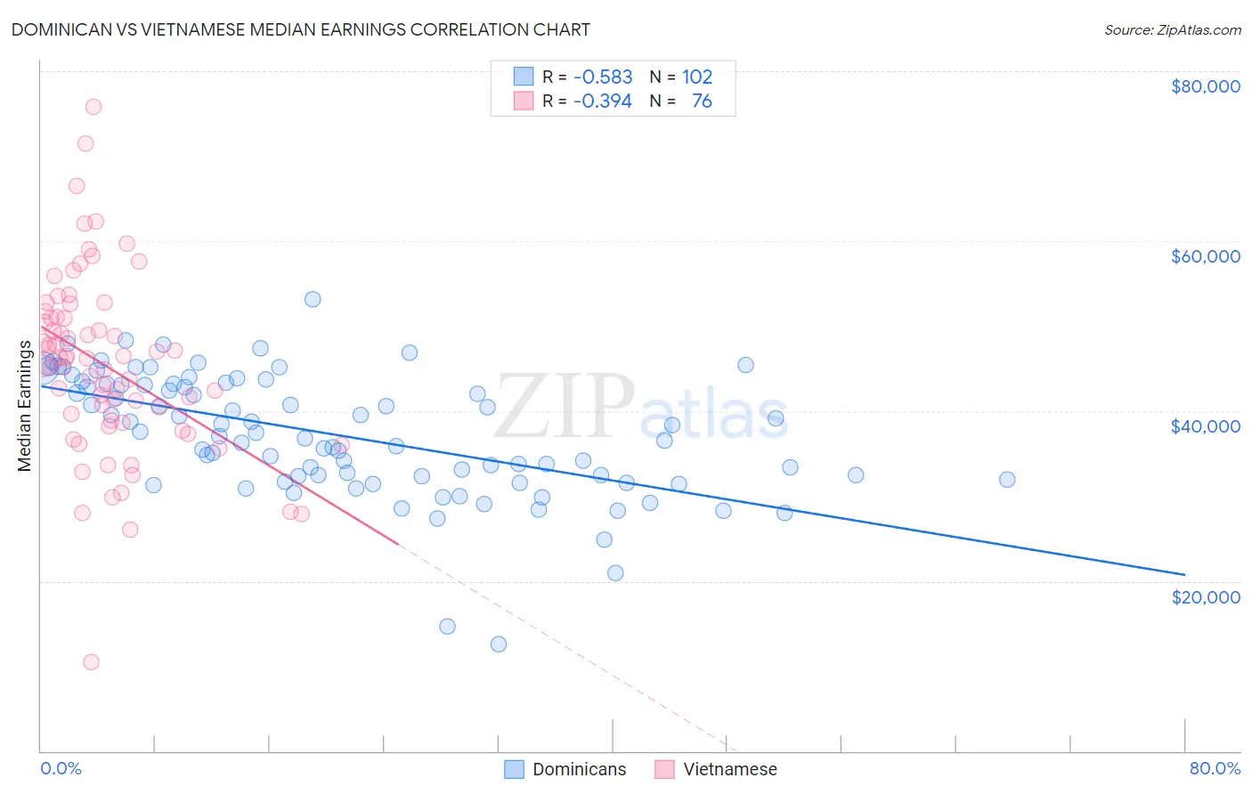 Dominican vs Vietnamese Median Earnings