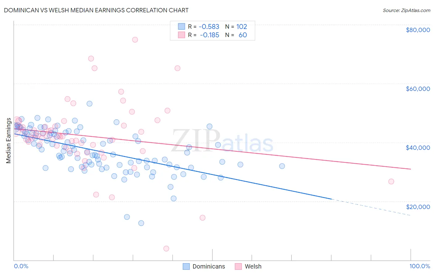 Dominican vs Welsh Median Earnings
