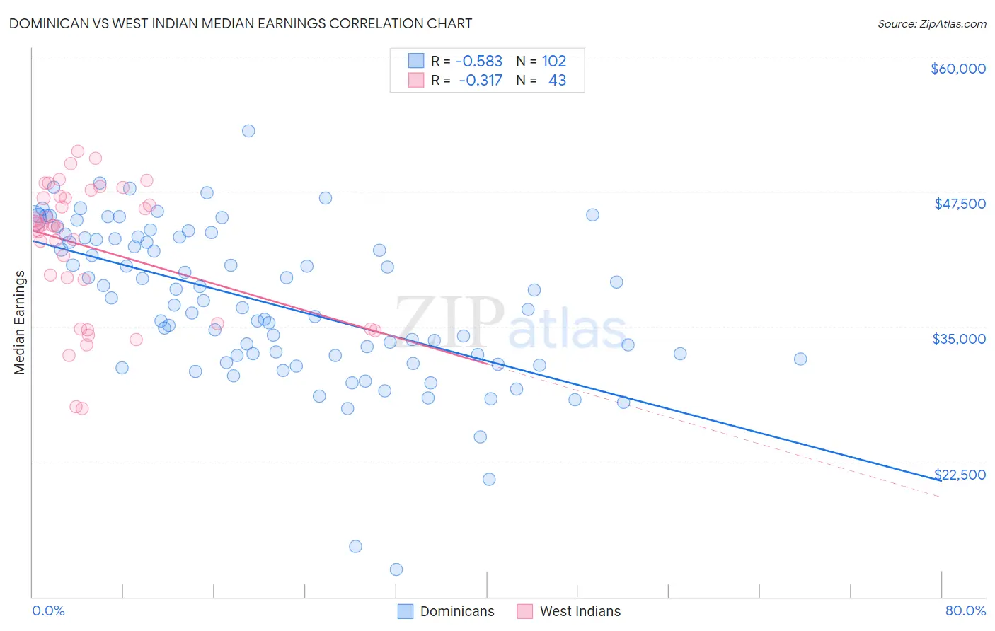 Dominican vs West Indian Median Earnings